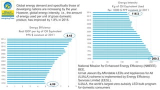 0 1 2 3 4 5 6 7 8 9
1990
1992
1994
1996
1998
2000
2002
2004
2006
2008
2010
2012
2014
0 50 100 150 200
1990
1992
1994
1996
1998
2000
2002
2004
2006
2008
2010
2012
2014
Energy Efficiency
Real GDP per kg of Oil Equivalent
PPS $ constant at 2011
4.99
8.45
Energy Intensity
Kg of Oil Equivalent Used
Per 1000 $ PPP constant at 2011
200.2
118.2
Global energy demand and specifically those of
developing nations are increasing by the year.
However, global energy intensity, i.e., the amount
of energy used per unit of gross domestic
product, has improved by 1.8% in 2015.
National Mission for Enhanced Energy Efficiency (NMEEE)
BEE,
Unnat Jeevan By Affordable LEDs and Appliances for All
(UJALA) scheme is implemented by Energy Efficiency
Services Limited (EESL),
UJALA, the world’s largest zero-subsidy LED bulb program
for domestic consumers
 