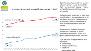 0
10
20
30
40
50
60
70
80
Fossil Fuel % to Total Energy
Imported Energy %
53.7
73.4
8.2
34.3
Source: World Bank
Fossil fuels supply around three-quarters
of India’s primary energy demand. This
high – and potentially growing – reliance
on fossil fuels comes with two major
drawbacks.
India’s domestic production of fossil fuels,
considered on a per-capita basis, is by far
the lowest among the major emerging
economies, meaning that India has a
structural dependence on imported
supply.
Combustion of coal and oil products
contributes to pressing air quality
problems in many areas, as well as to
global greenhouse gas (GHG) emissions.
10% reduction in import of Crude oil is
envisaged:
• Renewables,
• Energy use efficiency.
• HELP, DOF
How much green and secured is our energy system?
 