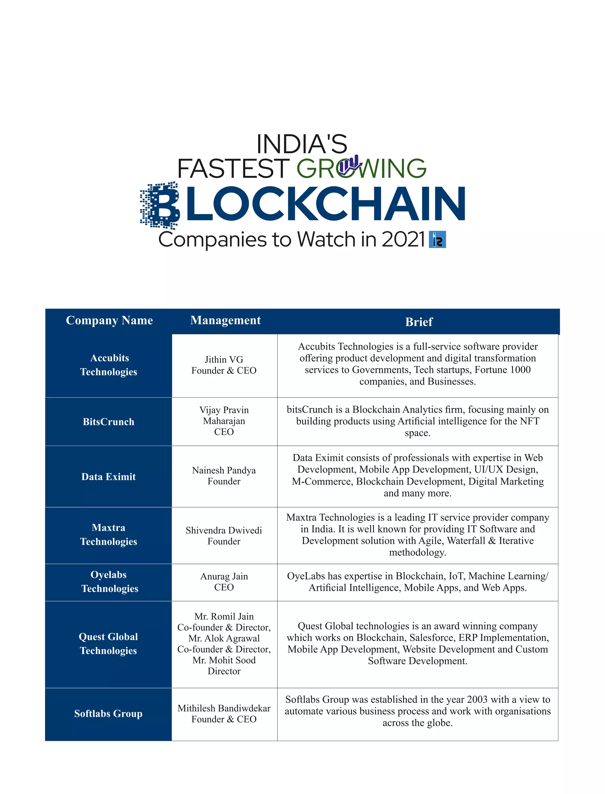 Management Brief
Company Name
Jithin VG
Founder & CEO
Data Eximit
Vijay Pravin
Maharajan
CEO
Maxtra
Technologies
BitsCrunch
Nainesh Pandya
Founder
Accubits Technologies is a full-service software provider
oﬀering product development and digital transformation
services to Governments, Tech startups, Fortune 1000
companies, and Businesses.
bitsCrunch is a Blockchain Analytics ﬁrm, focusing mainly on
building products using Artiﬁcial intelligence for the NFT
space.
Data Eximit consists of professionals with expertise in Web
Development, Mobile App Development, UI/UX Design,
M-Commerce, Blockchain Development, Digital Marketing
and many more.
Maxtra Technologies is a leading IT service provider company
in India. It is well known for providing IT Software and
Development solution with Agile, Waterfall & Iterative
methodology.
Accubits
Technologies
Shivendra Dwivedi
Founder
Oyelabs
Technologies
OyeLabs has expertise in Blockchain, IoT, Machine Learning/
Artiﬁcial Intelligence, Mobile Apps, and Web Apps.
Anurag Jain
CEO
Quest Global
Technologies
Quest Global technologies is an award winning company
which works on Blockchain, Salesforce, ERP Implementation,
Mobile App Development, Website Development and Custom
Software Development.
Mr. Romil Jain
Co-founder & Director,
Mr. Alok Agrawal
Co-founder & Director,
Mr. Mohit Sood
Director
Softlabs Group
Softlabs Group was established in the year 2003 with a view to
automate various business process and work with organisations
across the globe.
Mithilesh Bandiwdekar
Founder & CEO
 
