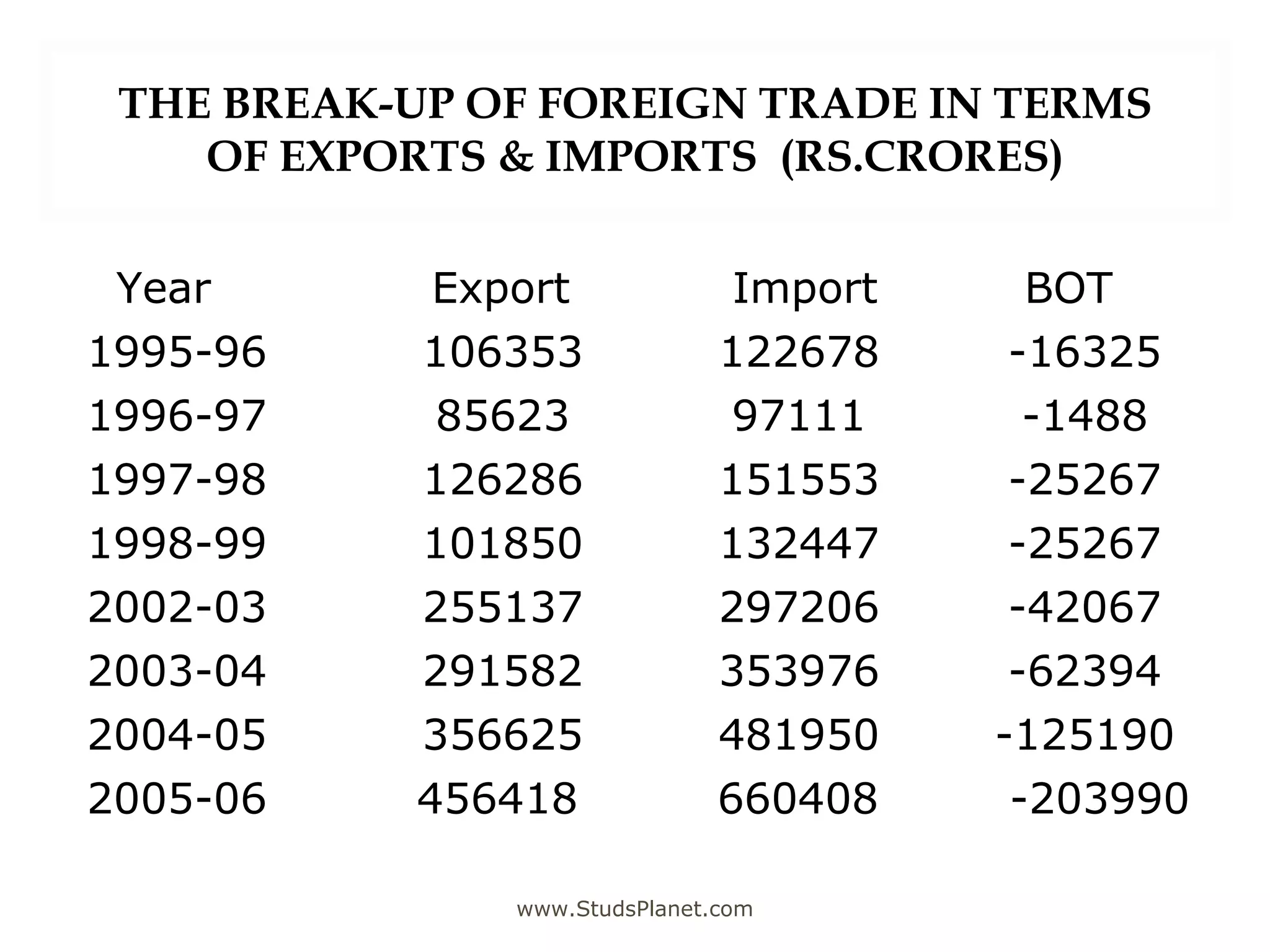 THE BREAK-UP OF FOREIGN TRADE IN TERMS
OF EXPORTS & IMPORTS (RS.CRORES)
Year Export Import BOT
1995-96 106353 122678 -16325
1996-97 85623 97111 -1488
1997-98 126286 151553 -25267
1998-99 101850 132447 -25267
2002-03 255137 297206 -42067
2003-04 291582 353976 -62394
2004-05 356625 481950 -125190
2005-06 456418 660408 -203990
www.StudsPlanet.com
 