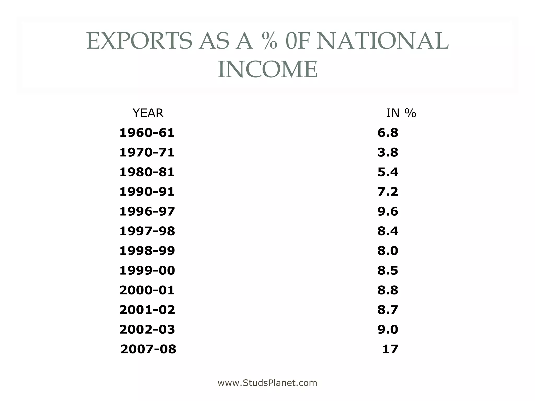 EXPORTS AS A % 0F NATIONAL
INCOME
YEAR IN %
1960-61 6.8
1970-71 3.8
1980-81 5.4
1990-91 7.2
1996-97 9.6
1997-98 8.4
1998-99 8.0
1999-00 8.5
2000-01 8.8
2001-02 8.7
2002-03 9.0
2007-08 17
www.StudsPlanet.com
 