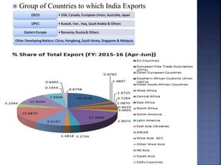 Group of Countries to which India Exports
 