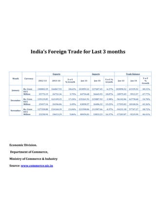 India’s Foreign Trade for Last 3 months

Exports
Month

January

December

November

Currency

2012-13

2013-14

Rs. Crore
US $
Million

140002.59

166067.93

25775.19

Rs. Crore
US $
Million
Rs. Crore
US $
Million

Imports
Y-o-Y
% Growth

Jan-13

Jan-14

18.62%

243093.11

227607.45

26752.36

3.79%

44754.68

36665.93

139119.85

163109.25

17.24%

235261.91

225887.93

25457.54

26346.06

3.49%

43050.57

36486.32

127358.88

154160.39

21.04%

221590.06

211907.66

23250.94

24613.29

5.86%

40454.01

33833.23

Economic Division.
Department of Commerce,
Ministry of Commerce & Industry
Source: www.commerce.nic.in

Trade Balance
Y-o-Y %
Growth
-6.37%
18.07%

Y-o-Y
%
Growth

Jan-13

Jan-14

103090.52

61539.52

-18979.49

-47.77%

-46.41%

-3.98%
15.25%

-96142.06

-4.37%
16.37%

-94231.18

-9913.57
62778.68
10140.26
57747.27

-17203.07

-9219.94

-17593.03

-40.31%

-34.70%
-42.36%
-38.72%

 