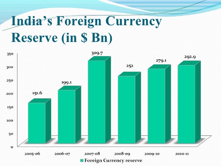 India's forex reserves since 1991