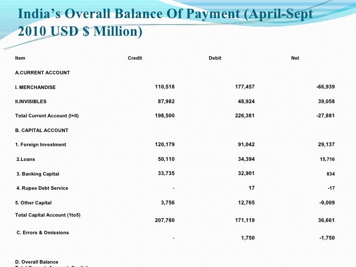 India's forex reserves since 1991