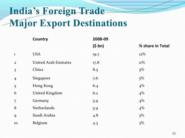 India S Forex Situation Issues - 