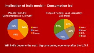 Implication of India model – Consumption led People Friendly: Consumption as % of GDP People Friendly, Less inequality:  Gini Index Will India become the next  big consuming economy after the U.S.? 41% 45% 59% U.S. China Brazil India 33% 58% 42% 64% Europe China India 