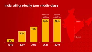 India will gradually turn middle-class 50% 50% 8% 22% 32% West of the Kanpur- Chennai line East of the Kanpur- Chennai line Chennai Kanpur- 1980 2000 2010 2020 2040 