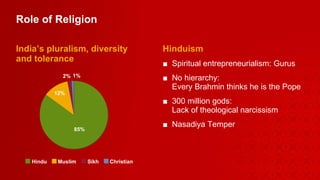 Role of Religion India’s pluralism, diversity  and tolerance Hinduism Spiritual entrepreneurialism: Gurus No hierarchy:  Every Brahmin thinks he is the Pope 300 million gods:  Lack of theological narcissism Nasadiya Temper 85% Hindu 12% Muslim 2% Sikh 1% Christian 