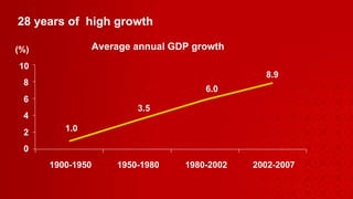 28 years of  high growth 1.0 3.5 6.0 8.9 (%) Average annual GDP growth 0 2 4 6 8 10 1900-1950 1950-1980 1980-2002 2002-2007 