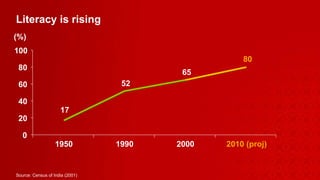 Literacy is rising Source: Census of India (2001) 17 52 65 80 (%) 0 20 40 60 80 100 1950 1990 2000 2010 (proj) 