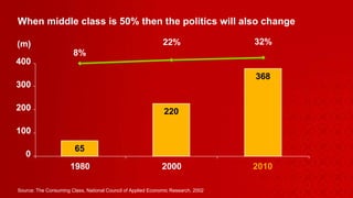 When middle class is 50% then the politics will also change Source: The Consuming Class, National Council of Applied Economic Research, 2002  65 220 368 8% 22% 32% 0 100 200 300 400 1980 2000 2010  (m) 