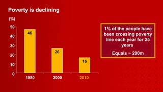Poverty is declining 46 26 16 1% of the people have been crossing poverty line each year for 25 years  Equals ~ 200m (%) 0 10 20 30 40 50 1980 2000 2010  