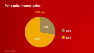 Per capita income gains Source: World Bank US$ ppp 2005 3,051 1980 1,178 