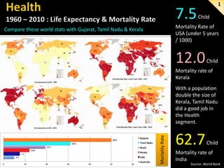 7.5

1
Child

Mortality Rate of
USA (under 5 years
/ 1000)

Compare these world stats with Gujarat, Tamil Nadu & Kerala

12.0

Child

Mortality rate of
Kerala

Mortality Rate

With a population
double the size of
Kerala, Tamil Nadu
did a good job in
the Health
segment.

62.7

Child

Mortality rate of
India
Source: World Bank

 