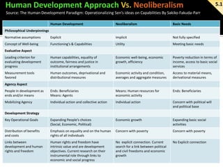 5.1
Source: The Human Development Paradigm: Operationalizing Sen’s ideas on Capabilities By Sakiko Fakuda-Parr
Human Development

Neoliberalism

Basic Needs

Normative assumptions

Explicit

Implicit

Not fully specified

Concept of Well-being

Functioning's & Capabilities

Utility

Meeting basic needs

Leading criterion for
evaluating development
progress

Human capabilities, equality of
outcome, fairness and justice in
institutional arrangements

Economic well-being, economic
growth, efficiency

Poverty reduction in terms of
income, access to basic social
services

Measurement tools
favored

Human outcomes, deprivational and
distributional measures

Economic activity and condition,
averages and aggregate measures

Access to material means,
derivational measures

People in development as
ends and/or means

Ends: Beneficiaries
Means: Agents

Means: Human resources for
economic activity

Ends: Beneficiaries

Mobilizing Agency

Individual action and collective action

Individual action

Concern with political will
and political base

Key Operational Goals

Expanding People’s choices
(Social, Economic, Political)

Economic growth

Expanding basic social
activities

Distribution of benefits
and costs

Emphasis on equality and on the human
rights of all individuals

Concern with poverty

Concern with poverty

Links between
development and human
rights and freedom

Human rights and freedom have
intrinsic value and are development
objectives. Current research on their
instrumental role through links to
economic and social progress

No explicit connection. Current
search for a link between political
and civil freedoms and economic
growth

No Explicit connection

Philosophical Underpinnings

Evaluative Aspect

Agency Aspect

Development Strategy

 