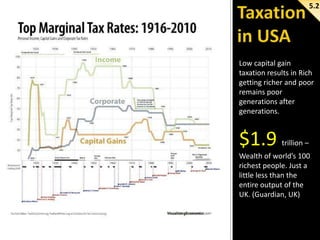 5.2

Low capital gain
taxation results in Rich
getting richer and poor
remains poor
generations after
generations.

$1.9

trillion –

Wealth of world’s 100
richest people. Just a
little less than the
entire output of the
UK. (Guardian, UK)

 
