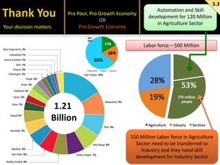 5.3

Your decision matters

Pro Poor, Pro Growth Economy
OR
Pro Growth Economy

Automation and Skill
development for 120 Million
in Agriculture Sector

Labor force – 500 Million

1.21
Billion
150 Million Labor force in Agriculture
Sector need to be transferred to
Industry and they need skill
development for Industry Sector

 