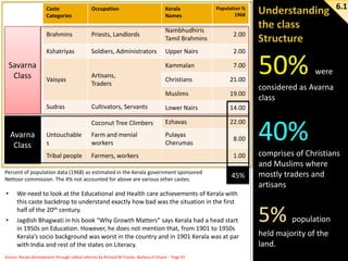 Occupation

Brahmins

Priests, Landlords

Nambhudhiris
Tamil Brahmins

Soldiers, Administrators

Upper Nairs

2.00

Kammalan

7.00

Christians

21.00

Muslims

19.00

Cultivators, Servants

Lower Nairs

14.00

Coconut Tree Climbers

Ezhavas

22.00

Untouchable
s

Farm and menial
workers

Pulayas
Cherumas

Tribal people

Farmers, workers

Vaisyas

Sudras

Avarna
Class

6.1

2.00

Kshatriyas

Savarna
Class

Artisans,
Traders

Kerala
Names

Population %
1968

Caste
Categories

Percent of population data (1968) as estimated in the Kerala government sponsored
Nettoor commission. The 4% not accounted for above are various other castes.

8.00
1.00

45%

•

We need to look at the Educational and Health care achievements of Kerala with
this caste backdrop to understand exactly how bad was the situation in the first
half of the 20th century.

•

Jagdish Bhagwati in his book “Why Growth Matters” says Kerala had a head start
in 1950s on Education. However, he does not mention that, from 1901 to 1950s
Kerala’s socio background was worst in the country and in 1901 Kerala was at par
with India and rest of the states on Literacy.

Source: Kerala development through radical reforms by Richard W Franke, Barbara H Chasin – Page 91

50%

were

considered as Avarna
class

40%
comprises of Christians
and Muslims where
mostly traders and
artisans

5%

population

held majority of the
land.

 