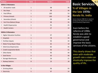 Feature

Rank

Kerala

6.1

India

Within 2 Kilometers
•

All weather roads

1

98

46

•

Bus Stops

1

98

40

•

Post Offices

1

100

53

•

Primary Schools

1

100

90

•

Secondary Schools

1

99

44

•

Fair Price (Ration) Shops

1

99

35

•

Health Dispensaries

1

91

25

•

Health Centers

1

47

12

• Higher Education Facilities

1

97

21

• Hospitals

1

78

35

• Fertilizer depots

1

93

44

• Water Pump Repair Shops

1

65

19

• Veterinary Dispensaries

1

82

45

• Credit Cooperative Banks

1

96

61

• Other Banks

1

96

40

• Seed Stores

2

63

40

• Storage Warehouses

4

34

21

• Railway Stations

8

23

18

• Drinking Water

5

96

93

• Electricity

5

97

33

Within 5 Kilometers

In the Villages

Source: Kannan 1988:18-21, based on
surveys of the Government of India,
Central Statistical Organization

Even before the
reforms of 1990s
Kerala was able to
establish a good
governance and
improve the basic
services of the citizens.

This clearly shows that
even with moderate
growth rate a state can
drastically improve the
quality of life.

 