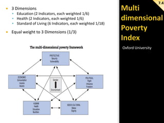 7.4


3 Dimensions
 Education (2 Indicators, each weighted 1/6)
 Health (2 Indicators, each weighted 1/6)
 Standard of Living (6 Indicators, each weighted 1/18)



Equal weight to 3 Dimensions (1/3)

Oxford University

 
