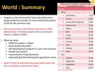 1
Malnutrition Prevalence, weight for age
(% of children under 5)
Country
•

Guinea

20.80

•

Central African Republic

21.80

•

Burkina Faso

26.00

•

Nigeria

26.70

•

Mali

27.90

•

Congo

28.20

•

Sudan

31.70

•

Somalia

32.80

•

Chad

33.90

•

Ethiopia

34.69

•

Niger

39.90

•

Pakistan

31.30

•

Afghanistan

32.90

•

Bangladesh

41.30

•

•

South Africa

•

• We are worst than most African countries on Child
Malnutrition !?! And we expect to be an Economic
Power in 2020 or 2030?

• Now it’s time to look deep into each Indian state and
do an analysis on state of the states!

Africa
•

• Progress is not measured by how many billionaires
produced by the country. It’s measured by the quality
of life for the common man.

• What we need:
• ZERO Corruption + Lokpal
• Good quality Education
• Skill development programs in sync with Industry
• Health Care System
• Improving the Living Standards
• Automating & Streamlining the agriculture sector.

%

India

43.50

8.70

Asia

Source: World Bank 2006

 