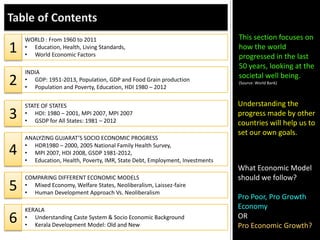 1

WORLD : From 1960 to 2011
• Education, Health, Living Standards,
• World Economic Factors

2

INDIA
• GDP: 1951-2013, Population, GDP and Food Grain production
• Population and Poverty, Education, HDI 1980 – 2012

3

STATE OF STATES
• HDI: 1980 – 2001, MPI 2007, MPI 2007
• GSDP for All States: 1981 – 2012

4

ANALYZING GUJARAT’S SOCIO ECONOMIC PROGRESS
• HDR1980 – 2000, 2005 National Family Health Survey,
• MPI 2007, HDI 2008, GSDP 1981-2012,
• Education, Health, Poverty, IMR, State Debt, Employment, Investments

5

COMPARING DIFFERENT ECONOMIC MODELS
• Mixed Economy, Welfare States, Neoliberalism, Laissez-faire
• Human Development Approach Vs. Neoliberalism

6

KERALA
• Understanding Caste System & Socio Economic Background
• Kerala Development Model: Old and New

This section focuses on
how the world
progressed in the last
50 years, looking at the
societal well being.
(Source: World Bank)

Understanding the
progress made by other
countries will help us to
set our own goals.

What Economic Model
should we follow?
Pro Poor, Pro Growth
Economy
OR
Pro Economic Growth?

 