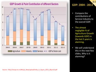 2.1

• Compare the
contributions of
Service Industry to
the overall GDP.
• The almost
negligible % of
Agriculture Growth
(towards GDP) in
the last 5 years is
alarming.
• We will understand
this in the next few
slides, Why is it
alarming?

Source : http://mospi.nic.in/Mospi_New/upload/India_in_Figure_2013_28jun13.pdf

 
