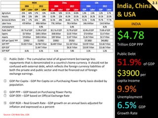 2.1

INDIA

$4.78
Trillion GDP PPP
Public Debt
④ Public Debt – The cumulative total of all government borrowings less
repayments that is denominated in a country's home currency. It should not be
confused with external debt, which reflects the foreign currency liabilities of
both the private and public sector and must be financed out of foreign
exchange earnings.

51.9% of GDP

⑤ GDP Per Capita - GDP Per Capita on a Purchasing Power Parity basis divided by
population.

capita Income

⑥ GDP PPP – GDP based on Purchasing Power Parity.
⑦ GDP OER – GDP based on Official Exchange Rate
⑧ GDP RGR – Real Growth Rate - GDP growth on an annual basis adjusted for
inflation and expressed as a percent
Source: CIA Web Site, USA

$3900 per

9.9%
Unemployment

6.5% GDP
Growth Rate

 