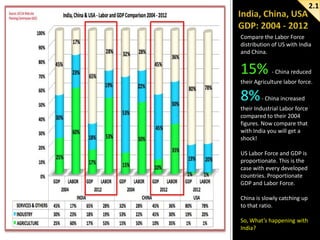 2.1

Compare the Labor Force
distribution of US with India
and China.

15%

- China reduced

their Agriculture labor force.

8%

- China increased

their Industrial Labor force
compared to their 2004
figures. Now compare that
with India you will get a
shock!
US Labor Force and GDP is
proportionate. This is the
case with every developed
countries. Proportionate
GDP and Labor Force.

China is slowly catching up
to that ratio.
So, What’s happening with
India?

 