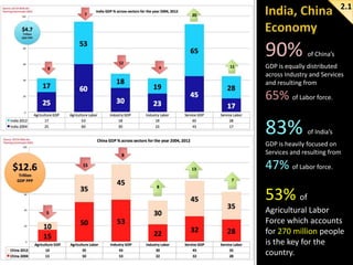 2.1

90%

of China’s

GDP is equally distributed
across Industry and Services
and resulting from

65% of Labor force.

83%

of India’s

GDP is heavily focused on
Services and resulting from

47% of Labor force.

53% of
Agricultural Labor
Force which accounts
for 270 million people
is the key for the
country.

 