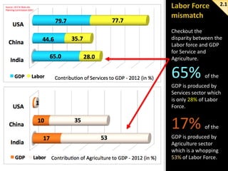2.1

Checkout the
disparity between the
Labor force and GDP
for Service and
Agriculture.

65%

of the

GDP is produced by
Services sector which
is only 28% of Labor
Force.

17%

of the

GDP is produced by
Agriculture sector
which is a whopping
53% of Labor Force.

 