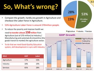 2.1

• Compare the growth, hardly any growth in Agriculture and
checkout the Labor Force in Agriculture.
• 53% Agriculture Labor Force is around 270million people.
•

To reduce the poverty and improve health we
need to transfer atleast 150 million from
Agriculture (out of 270 million) to Industry /
Manufacturing and automate & streamline (the
goods transit to market) the agriculture sector.

•

To do that we need Good Quality Education
system, skill development in sync with Industry.

2012

GDP

Labor

Agriculture

17%

53%

Industry

18%

19%

Services

65%

28%

 