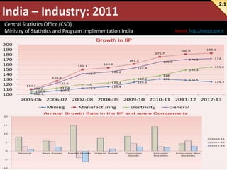 2.1

Central Statistics Office (CSO)
Ministry of Statistics and Program Implementation India

Source: http://mospi.gov.in

 