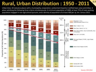 2.2
Urban Area: All statutory places with a municipality, corporation, cantonment board or notified town area committee. A
place satisfying the following three criteria simultaneously: A minimum population of 5000; at least 75% of male working
population engaged in non-agricultural pursuits; and a density of population of at least 400 per sq. km. Census 2011.

Source: IIHS 2012

 
