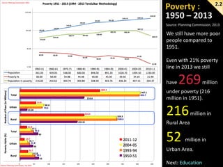 2.2

Source: Planning Commission, 2013

We still have more poor
people compared to
1951.
Even with 21% poverty
line in 2013 we still
have

269

million

under poverty (216
million in 1951).

216

million in

Rural Area

52

million in

Urban Area.
Next: Education

 