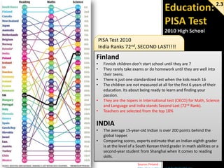 2.3

PISA Test 2010
India Ranks 72nd, SECOND LAST!!!!

Finland
•
•
•
•
•
•

Finnish children don’t start school until they are 7
They rarely take exams or do homework until they are well into
their teens.
There is just one standardized test when the kids reach 16
The children are not measured at all for the first 6 years of their
education. Its about being ready to learn and finding your
passion.
They are the topers in International test (OECD) for Math, Science
and Language and India stands Second Last (72nd Rank).
Teachers are selected from the top 10%

INDIA
•
•

The average 15-year-old Indian is over 200 points behind the
global topper.
Comparing scores, experts estimate that an Indian eighth grader
is at the level of a South Korean third grader in math abilities or a
second-year student from Shanghai when it comes to reading
skills.
Source: Finland :

 