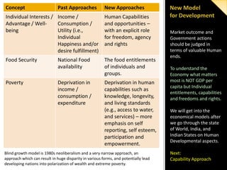 Concept

Past Approaches

New Approaches

Individual Interests / Income /
Advantage / WellConsumption /
being
Utility (i.e.,
Individual
Happiness and/or
desire fulfillment)

Human Capabilities
and opportunities –
with an explicit role
for freedom, agency
and rights

Food Security

National Food
availability

The food entitlements
of individuals and
groups.

Deprivation in
income /
consumption /
expenditure

Deprivation in human
capabilities such as
knowledge, longevity,
and living standards
(e.g., access to water,
and services) – more
emphasis on self
reporting, self esteem,
participation and
empowerment.

Poverty

Blind growth model is 1980s neoliberalism and a very narrow approach, an
approach which can result in huge disparity in various forms, and potentially lead
developing nations into polarization of wealth and extreme poverty.

Market outcome and
Government actions
should be judged in
terms of valuable Human
ends.
To understand the
Economy what matters
most is NOT GDP per
capita but Individual
entitlements, capabilities
and freedoms and rights.
We will get into the
economical models after
we go through the state
of World, India, and
Indian States on Human
Developmental aspects.
Next:
Capability Approach

 
