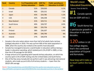 Country

1

Canada

51%

$39,050

6.1%

2

Israel

46%

$26,531

7.2%

3

Japan

45%

$33,785

5.2%

#1

4

USA

42%

$46,548

7.3%

less on GDP still no.1

5

New Zealand

41%

$29,711

NA

6

South Korea

40%

$28,797

8.0%

7

UK

38%

$35,756

NA

8

Finland

38%

$36,307

6.4%

9

Australia

38%

$40,790

NA

10

Ireland

37%

$40,478

NA

•
•
•
•

% of Population with
tertiary education

GDP Per
Capita

2.3

Rank

Public spending on
Education % of GDP

Canada is the only nation where more than half of all adults had a tertiary
(college) education in 2010. This was up from 40% of the adult population in
2000, when the country also ranked as the world’s most educated.
Canada has managed to become a world leader in education without being a
leader in education spending, which totaled just 6.1% of GDP in 2009, or less
than the 6.3% average for the OECD.
A large amount of its spending went towards tertiary education, on which the
country spent 2.5% of GDP, trailing only the United States and South Korea.
One of the few areas Canada did not perform well in was attracting international
students, who made up just 6.6% of all tertiary students — lower than the
OECD’s 8% average

Source: http://newsfeed.time.com/2012/09/27/and-the-worlds-most-educated-country-is/
http://247wallst.com/special-report/2012/09/21/the-most-educated-countries-in-the-world/3/

Source: Time & Wall St.

#6

Canada spends

South Korea has

a spectacular growth in
Education in the last 4
decades.

120 million in US
has college degree,
that’s the combined
population of Gujarat
and Karnataka.
How long will it take us
to reach within the top
10?

 