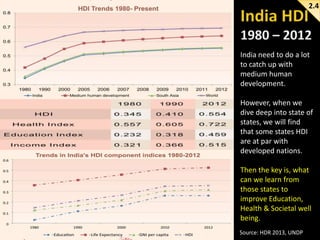 2.4

India need to do a lot
to catch up with
medium human
development.
However, when we
dive deep into state of
states, we will find
that some states HDI
are at par with
developed nations.
Then the key is, what
can we learn from
those states to
improve Education,
Health & Societal well
being.
Source: HDR 2013, UNDP

 