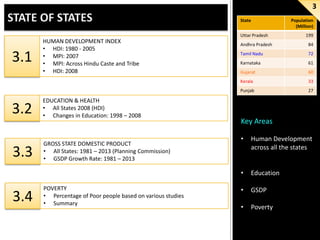 3
State
Uttar Pradesh

HUMAN DEVELOPMENT INDEX
• HDI: 1980 - 2005
• MPI: 2007
• MPI: Across Hindu Caste and Tribe
• HDI: 2008

Population
(Million)
199

3.2

Tamil Nadu

72

Karnataka

61

Gujarat

60
33

Punjab

EDUCATION & HEALTH
• All States 2008 (HDI)
• Changes in Education: 1998 – 2008

84

Kerala

3.1

Andhra Pradesh

27

Key Areas

3.4

POVERTY
• Percentage of Poor people based on various studies
• Summary

•

Human Development
across all the states

•

3.3

GROSS STATE DOMESTIC PRODUCT
• All States: 1981 – 2013 (Planning Commission)
• GSDP Growth Rate: 1981 – 2013

Education

•

GSDP

•

Poverty

 