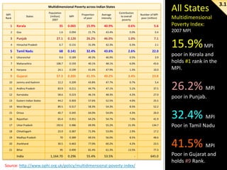 Multidimensional Poverty across Indian States
MPI
Rank

States

Population
(million)
2007

MPI

Proportion
of poor

Average
intensity

Contribution
to overall
poverty

Number of MPI
poor (million)

1

Kerala

35

0.065

15.9%

40.9%

0.6%

5.6

2

Goa

1.6

0.094

21.7%

43.4%

0.0%

0.4

3

Punjab

27.1

0.120

26.2%

46.0%

1.0%

7.1

4

Himachal Pradesh

6.7

0.131

31.0%

42.3%

0.3%

2.1

5

Tamil Nadu

68

0.141

32.4%

43.6%

2.6%

22.0

6

Uttaranchal

9.6

0.189

40.3%

46.9%

0.5%

3.9

7

Maharashtra

108.7

0.193

40.1%

48.1%

6.0%

43.6

8

Haryana

24.1

0.199

41.6%

47.9%

1.3%

10.0

9

Gujarat

57.3

0.205

41.5%

49.2%

3.4%

All States
Multidimensional
Poverty Index:

23.8

10

Jammu and Kashmir

12.2

0.209

43.8%

47.7%

0.7%

5.4

11

Andhra Pradesh

83.9

0.211

44.7%

47.1%

5.1%

37.5

12

Karnataka

58.6

0.223

46.1%

48.3%

4.2%

27.0

13

Eastern Indian States

44.2

0.303

57.6%

52.5%

4.0%

25.5

14

West Bengal

89.5

0.317

58.3%

54.3%

8.5%

Orissa

40.7

0.345

64.0%

54.0%

4.3%

26.0

16

Rajasthan

65.4

0.351

64.2%

54.7%

7.0%

41.9

17

Uttar Pradesh

192.6

0.386

69.9%

55.2%

21.3%

134.7

18

Chhattisgarh

23.9

0.387

71.9%

53.9%

2.9%

Madhya Pradesh

70

0.389

69.5%

56.0%

8.5%

48.6

20

Jharkhand

30.5

0.463

77.0%

60.2%

4.2%

23.5

21

Bihar

95

0.499

81.4%

61.3%

13.5%

77.3

1,164.70

0.296

55.4%

53.5%

-

645.0

poor in Kerala and
holds #1 rank in the
MPI.

26.2% MPI

17.2

19

15.9% MPI

52.2

15

2007 MPI

India

Source: http://www.ophi.org.uk/policy/multidimensional-poverty-index/

poor in Punjab.

32.4% MPI
Poor in Tamil Nadu

41.5% MPI
Poor in Gujarat and
holds #9 Rank.

3.1

 