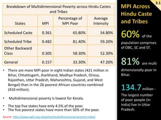 3.1

Breakdown of Multidimensional Poverty across Hindu Castes
and Tribes
States

MPI

Percentage of
MPI Poor

Average
Intensity

Scheduled Caste

0.361

65.80%

54.80%

Scheduled Tribe

0.482

81.40%

59.20%

Other Backward
Class

0.305

58.30%

52.30%

General

0.157

33.30%

47.20%

60%

• There are more MPI poor in eight Indian states (421 million in
Bihar, Chhattisgarh, Jharkhand, Madhya Pradesh, Orissa,
Rajasthan, Uttar Pradesh, Maharashtra, Gujarat, and West
Bengal) than in the 26 poorest African countries combined
(410 million).
•

Multidimensional poverty is lowest for Kerala.

• The top five states have only 4.5% of the poor.
• The five poorest states have more than 50% of the poor.
Source: http://www.ophi.org.uk/policy/multidimensional-poverty-index/

of the

population comprises
of OBC, SC and ST.

81%

are multi

dimensionally poor in
Bihar.

134.7 million The largest number
of poor people (in
India) live in Uttar
Pradesh.

 