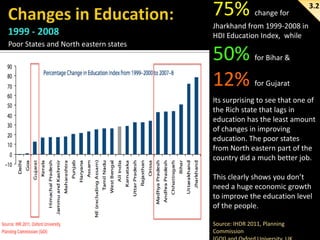 75%

change for

3.2

Jharkhand from 1999-2008 in
HDI Education Index, while
Poor States and North eastern states

50%
12%

for Bihar &
for Gujarat

Its surprising to see that one of
the Rich state that lags in
education has the least amount
of changes in improving
education. The poor states
from North eastern part of the
country did a much better job.
This clearly shows you don’t
need a huge economic growth
to improve the education level
of the people.
Source: IHDR 2011, Planning
Commission

 