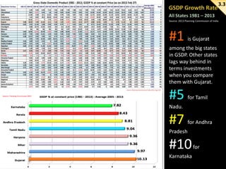 3.3
Source: 2013 Planning Commission of India

#1

is Gujarat

among the big states
in GSDP. Other states
lags way behind in
terms investments
when you compare
them with Gujarat.

#5

for Tamil

Nadu.

#7

for Andhra

Pradesh

#10
Karnataka

for

 