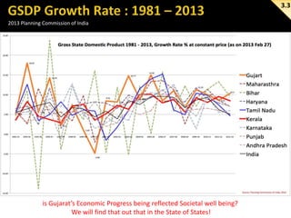 3.3
2013 Planning Commission of India

is Gujarat’s Economic Progress being reflected Societal well being?
We will find that out that in the State of States!

 
