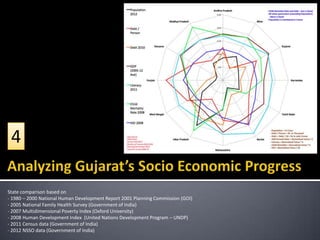 4
State comparison based on
- 1980 – 2000 National Human Development Report 2001 Planning Commission (GOI)
- 2005 National Family Health Survey (Government of India)
- 2007 Multidimensional Poverty Index (Oxford University)
- 2008 Human Development Index (United Nations Development Program – UNDP)
- 2011 Census data (Government of India)
- 2012 NSSO data (Government of India)

 