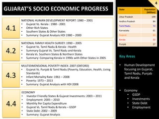 4
State

Population
(Million)

Uttar Pradesh

NATIONAL HUMAN DEVELOPMENT REPORT: 1980 – 2001
• Gujarat Vs. Kerala : 1980 - 2001
• Other Rich States
• Southern States & Other States
• Summary: Gujarat Analysis HDI 1980 – 2000

199

4.2

NATIONAL FAMILY HEALTH SURVEY: 1990 – 2005
• Gujarat Vs. Tamil Nadu & Kerala : Health
• Summary Gujarat Vs. Tamil Nadu and Kerala
• Kerala Vs. Southern States & Northern States
• Summary: Comparing Kerala in 1990s with Other States in 2005

4.3

MULTIDIMENSIONAL POVERTY INDEX: 2007 (OXFORD)
• Gujarat Vs. Punjab & Tamil Nadu (Poverty, Education, Health, Living
Standards)
• Infant Mortality Rate: 1961 – 2008
• Poverty: 1973 – 2013
• Summary: Gujarat Analysis with HDI 2008

4.4

ECONOMY
• Investor Friendly States & Gujarat Investments: 2003 – 2011
• Employment: 2005 – 2010
• Monthly Per Capita Expenditure
• Gujarat Vs. Tamil Nadu & Kerala – GSDP
• State Debt: 2002 – 2009
• Summary: Gujarat Analysis

84

Tamil Nadu

72

Karnataka

61

Gujarat

60

Kerala

4.1

Andhra Pradesh

33

Punjab

27

Key Areas
•

Human Development
focusing on Gujarat,
Tamil Nadu, Punjab
and Kerala

•

Economy
• GSDP
• Investments
• State Debt
• Employment

 