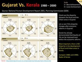 4.1
Scale
5 = Best Achievement
0 = Least Achievement
Source: National Human Development Report 2001, Planning Commission (GOI)
Check out the disparity
between the Rural and the
Urban areas in Gujarat.
Let us see if this disparity
changes after economic
reforms in Gujarat!

Kerala has already
demonstrated that Quality of
life can be improved even
before the economic reforms.
Most important, there is NO
disparity in the development
of Rural and Urban areas in
Kerala.
Compare 1980s and 1990s
Radar of Kerala
Source : http://planningcommission.nic.in/reports/genrep/index.php?repts=nhdcont.htm

 