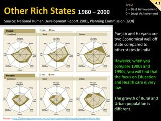 4.1
Scale
5 = Best Achievement
0 = Least Achievement
Source: National Human Development Report 2001, Planning Commission (GOI)

Punjab and Haryana are
two Economical well off
state compared to
other states in India.
However, when you
compare 1980s and
1990s, you will find that
the focus on Education
and Health care is very
low.
The growth of Rural and
Urban population is
different.
Source : http://planningcommission.nic.in/reports/genrep/index.php?repts=nhdcont.htm

 